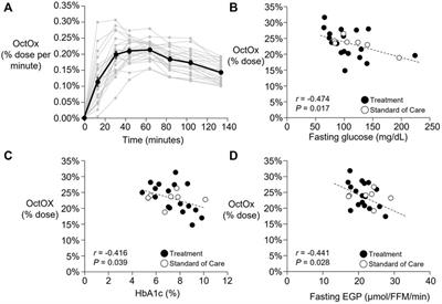 Labeled breath tests in patients with NASH: Octanoate oxidation relates best to measures of glucose metabolism